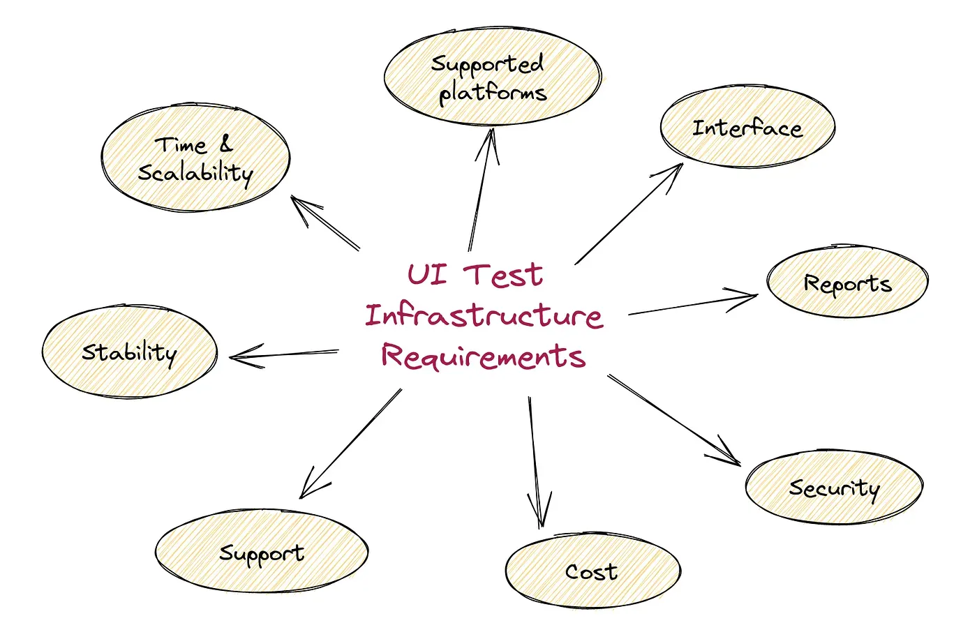 UI test infrastructure requirement.png